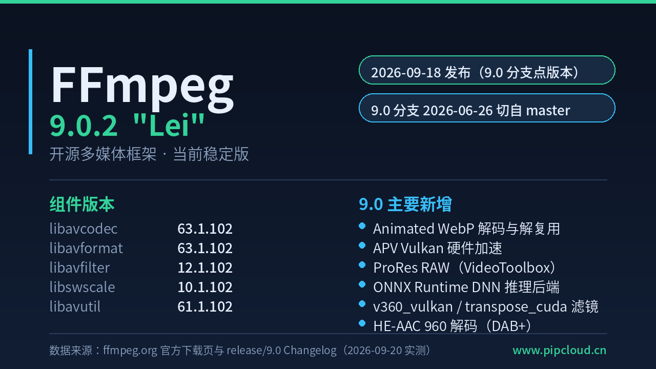 FFmpeg 9.0.2 发布信息卡:发布日期、9.0 分支切出时间、核心库版本与本版主要新增