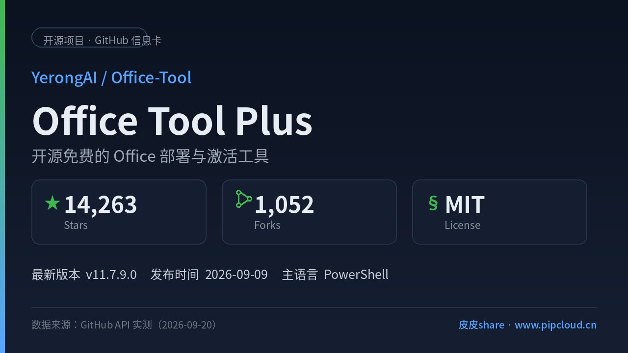 Office Tool Plus 的 GitHub 仓库信息卡:14,263 stars、1,052 forks、MIT 协议、最新版 v11.7.9.0(2026-09-09 发布)