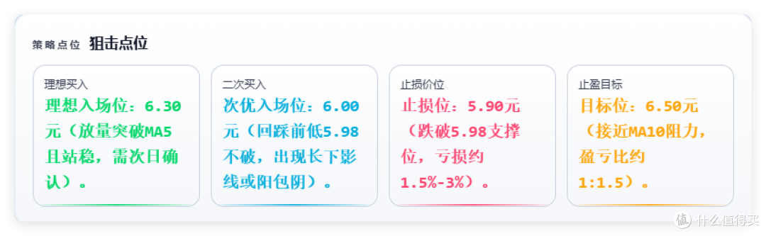 策略点位卡片分四格:理想买入 6.30 元(放量突破 MA5 且站稳)、二次买入 6.00 元、止损价位 5.90 元、止盈目标 6.50 元,含 MA10 阻力与盈亏比 1:1.5 说明。