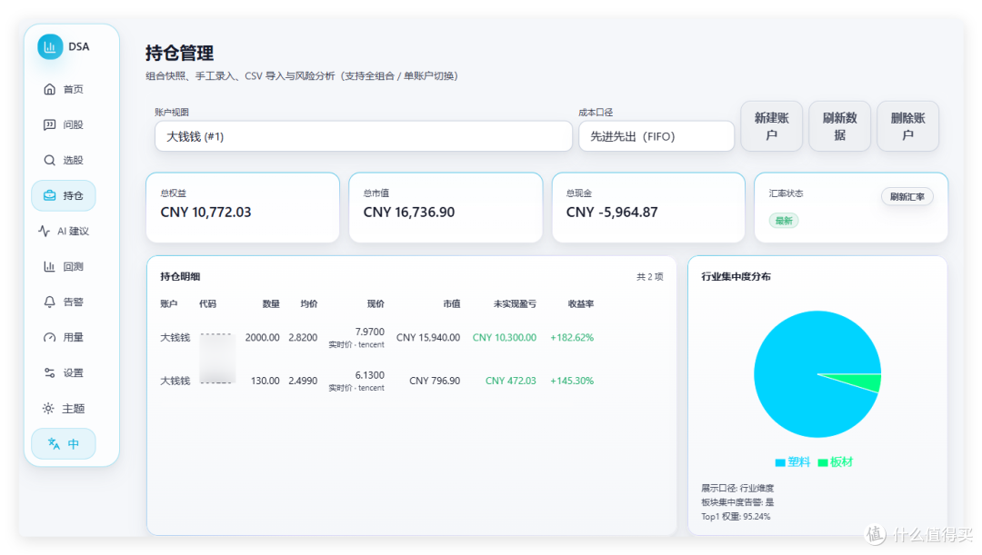 「持仓管理」页:账户视图 大钱钱 (#1)、成本口径 先进先出(FIFO),总权益 CNY 10,772.03、总市值 CNY 16,736.90、总现金 CNY -5,964.87;持仓明细 2 项;右侧行业集中度分布饼图(塑料/板材)。