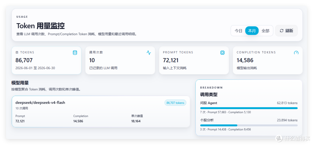 USAGE「Token 用量监控」页:本月总 TOKENS 86,707、调用次数 10、PROMPT TOKENS 72,121、COMPLETION TOKENS 14,586;模型用量 deepseek/deepseek-v4-flash,调用类型含问股 Agent 与个股分析。