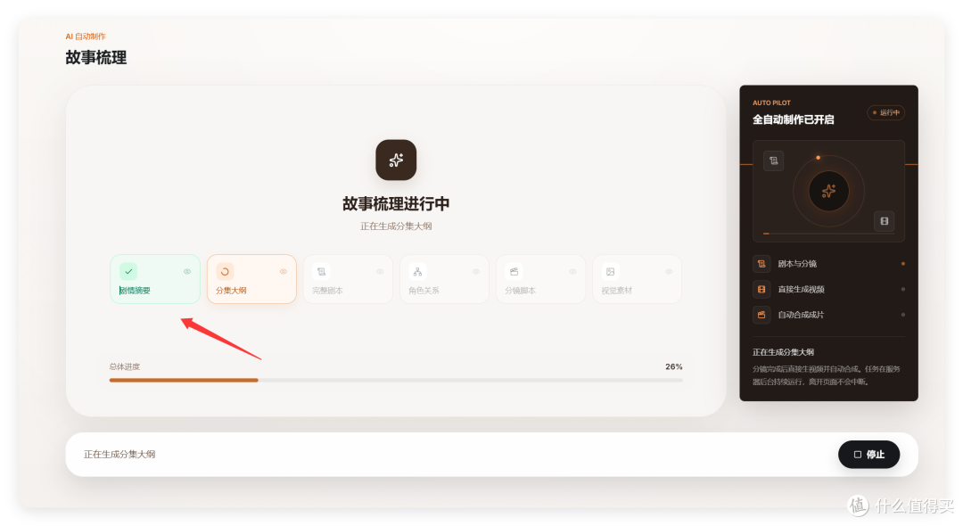 作品生成进度页「故事梳理进行中」:剧情摘要到视觉素材的六段流程(28%),AI 创作全程显示在右侧「全新创作模式已开启」面板